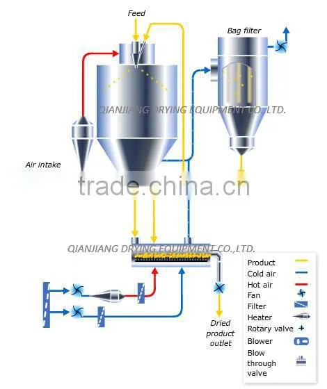 china drier