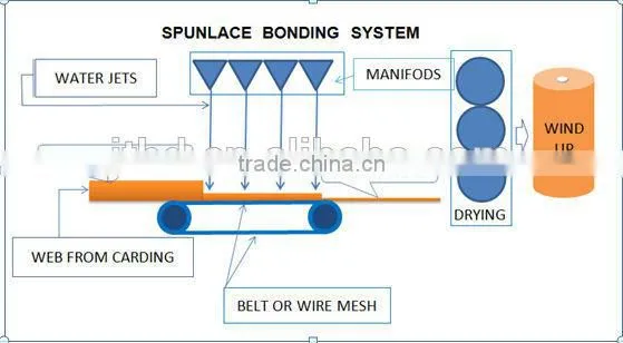 Spunlace Nonwoven Fabric For Dry wipes