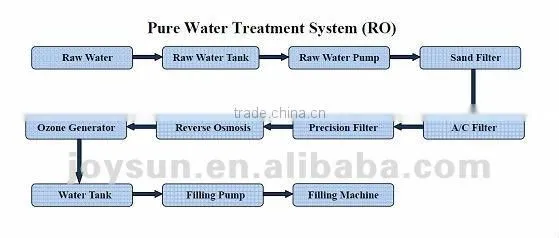 water treatment system---reverse osmosis