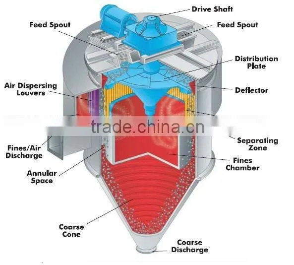Ginding Equipment Powder Separator