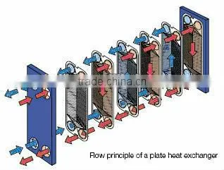 plate heat exchanger for food industry and Marine application
