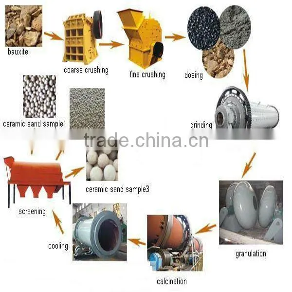 Advanced oil Fracture Proppant equipments