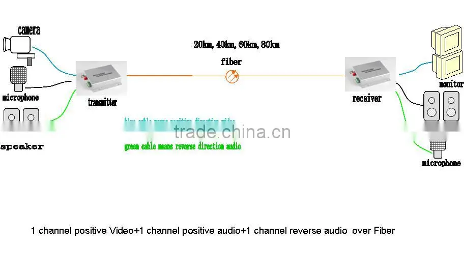 1 channel Video Multiplexer