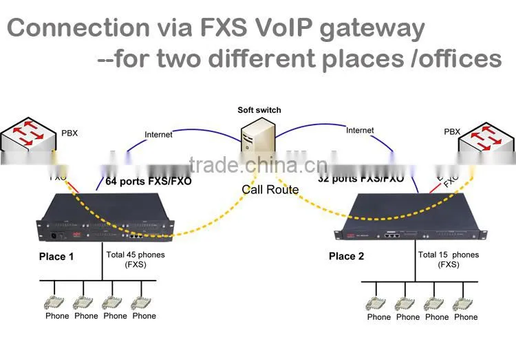 2 FXS/FXO Ports Voip Gateway Supports SIP