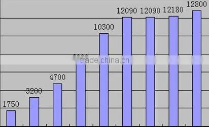steadily quality 12mm photo cell