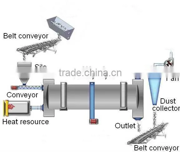 Ore Dressing Plant Rotary Drum Dryer Industrial Dryer for Slag, Coal