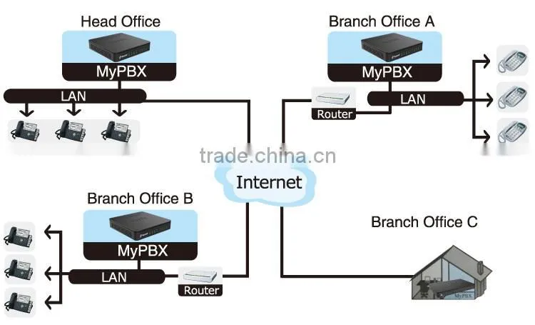 32 users Asterisk IP PBX System for SMB
