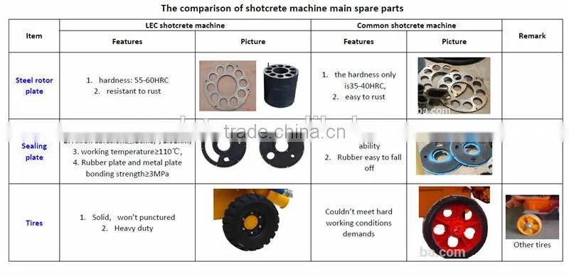 GEC Brand Various Types of Customized Construction Gunite Shotcrete Machine for Sale