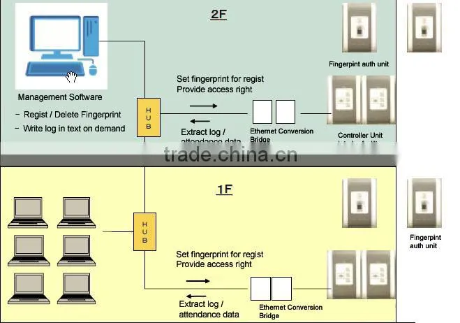 Japanese fingerprint door lock system with anti-passback function