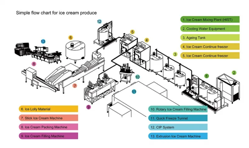 Industrial Ice Cream Production Line