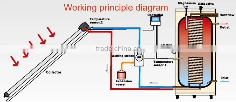 Solar Keymark CE split pressure solar water heater