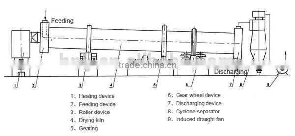 New design durable cement rotary drying machine