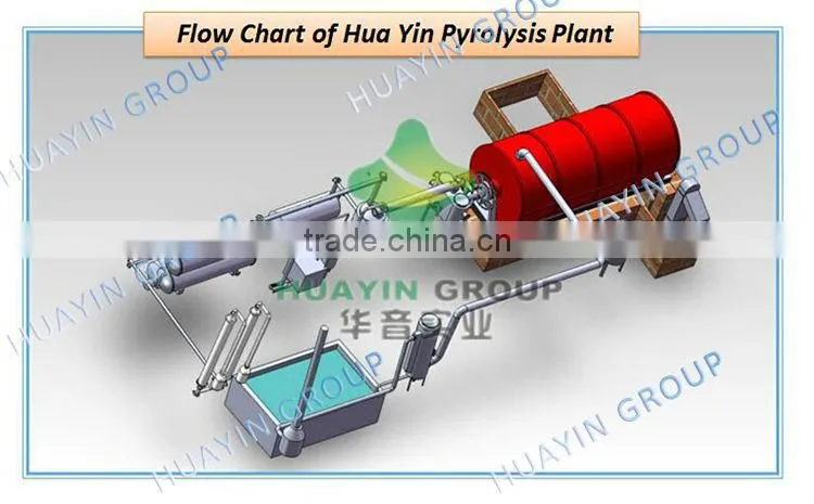 Plastic Recycling Machine to Heavy Furnace Oil Pyrolysis Plant No Emission Huayin