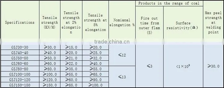 Warp knitted polyester geogrid with PVC coating