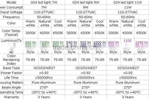 ul cul 100v-277v PL led Lamp