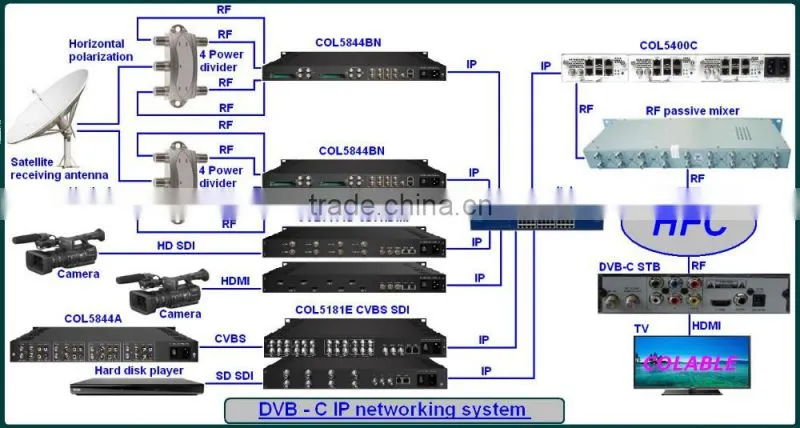 COL5300 Digital DVB scrambler with CA system