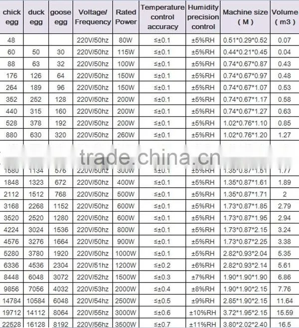 Automatic 5280 eggs incubator, poultry egg incubators prices, used poultry incubator machine for sale
