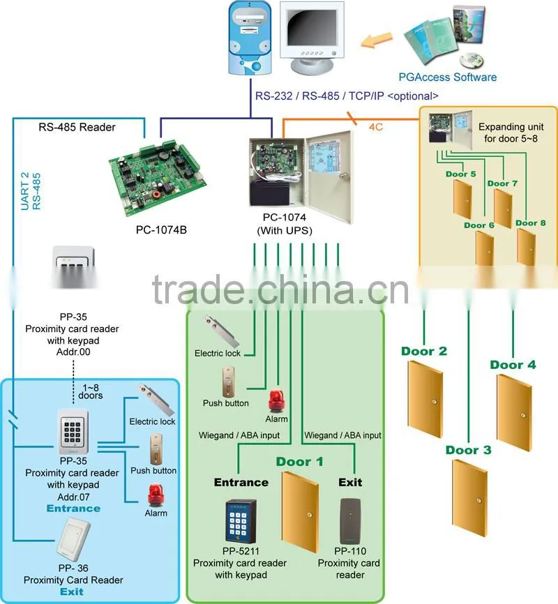 4/8 Doors access controllers, TCP/IP multi-door access controller