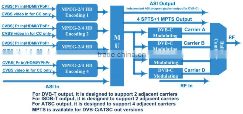 4 Channels MPEG-2&H.264 DVB Headend HD RF Encoder Modulator DVB-T