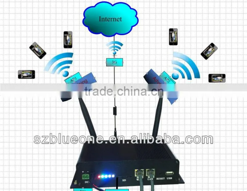 Bus WiFi Advertising Machine- SWS Pro