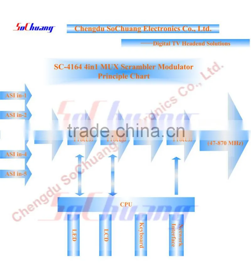 SC-4164 4in1 qam modulator multiplexer scrambler mux