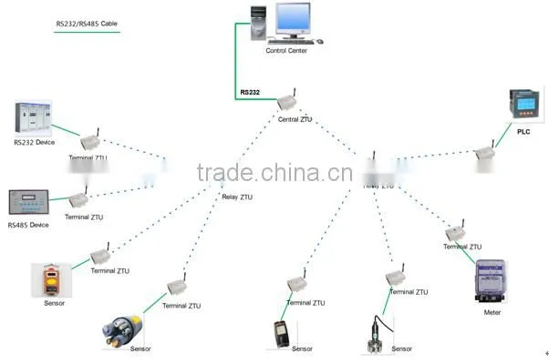 low cost solution!Zigbee DTU Modem for led street light system