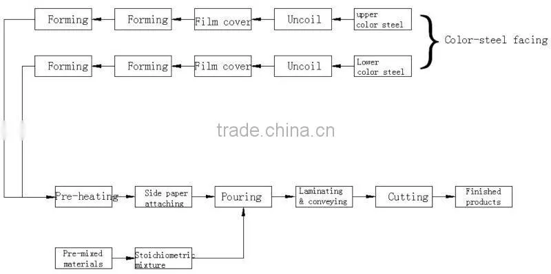 famous Phenolic Foam Sandwich Panel Production Line in China