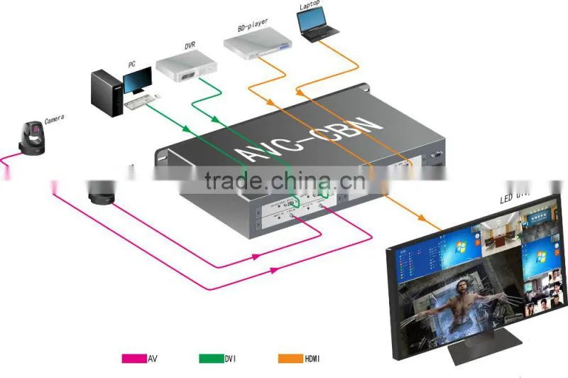 7 HDMI/DVI/VGA/SDI/AV/YPbPr/OF/CAT Input Signals 1 DVI Output Signal Modular HD Combiner Multi Viewer
