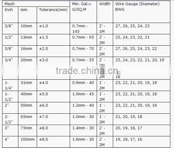 Anping Longyi factory twist chicken wire mesh/double twisted hexagonal gabion mesh(ISO factory & exporter)