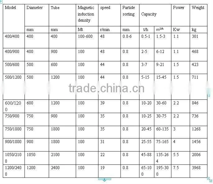 magnetic machine.magntie separator equipment.iron ore machine