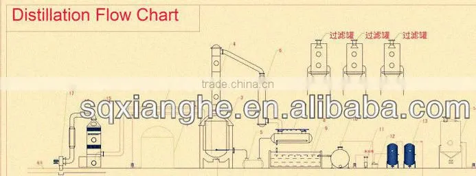 Waste engine oil,black oil, crude oil distillation plant