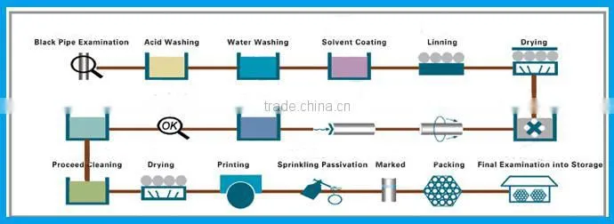2 inch ASTM A53 Gr.B Schedule40 Galvanized Steel Tube