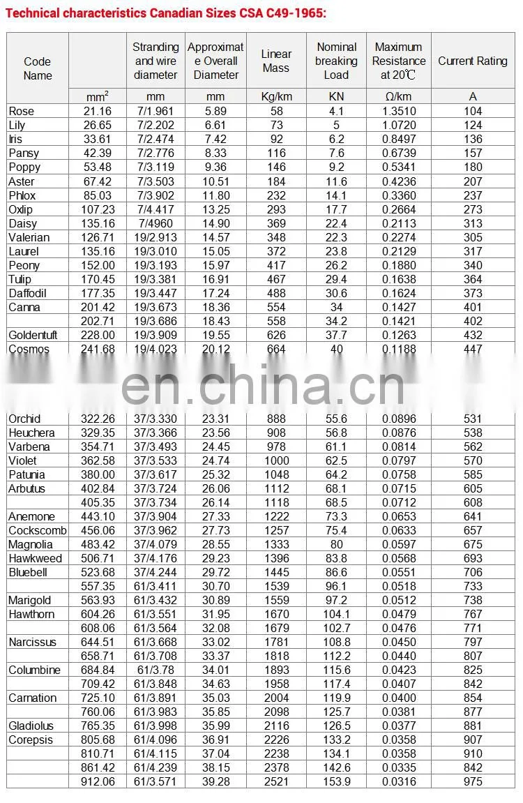 Huadong Best price bare aluminum power cable AAC wire for electric distribution