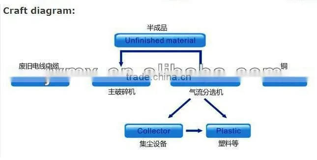 scrap copper cable granulator/ scrap copper cable recycling machine