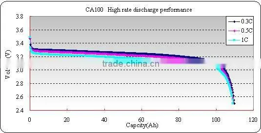 CALB CA100FI battery cell for electric vehicle, energy storage system and telecom