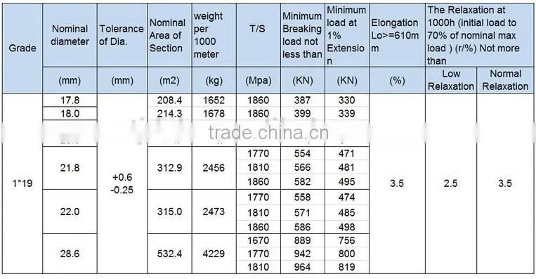 1*19 Wire Zinc-coated PC Steel Strand Wire