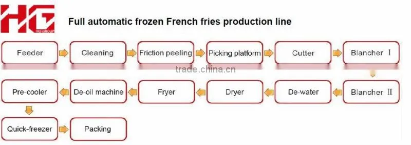 High capacity efficient French fries making machine