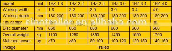 1BZ series of hydraulic trailed offset heavy-duty disc harrow
