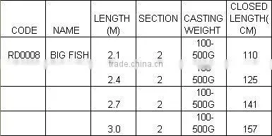 RD0008Sheran fishing rods 24T CARBON BIG FISH boat rods