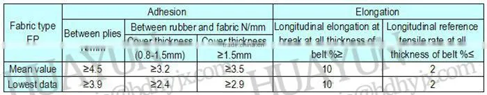500mm Belt Width 18 Mpa EP250 Rubber Conveyor Belt for Industry