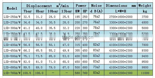 220KW 300HP diesel air compressor American idfustrial air compressor LSD-300