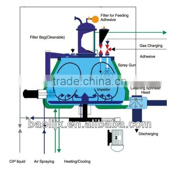 Essence granule Mixing Granulator