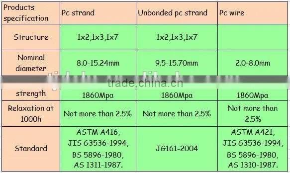 High Tensile 7 Wire 12.7mm PC Unbonded Strand With Blue or Black Color Coating