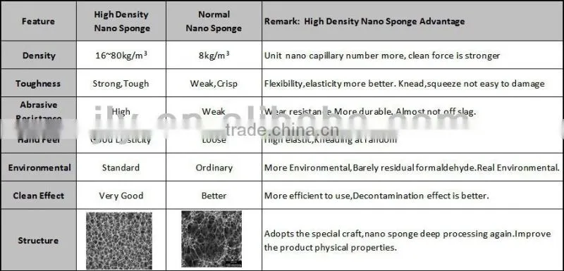 Compressed Magic Nano Sponge with Scouring Pad