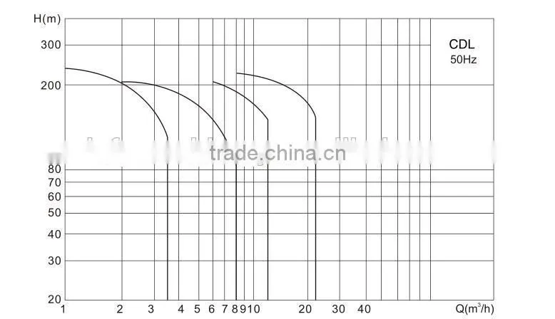 CDL multi-stage vertical in-line centrifugal pumps