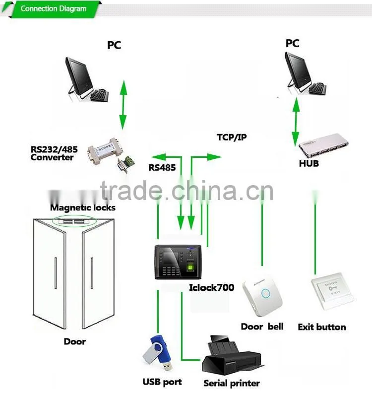 Alibaba Portuguese ID Card Reader Fingerprint Scanner GSM 3G Employee Biometric Time Attendance (HF-iclock700)