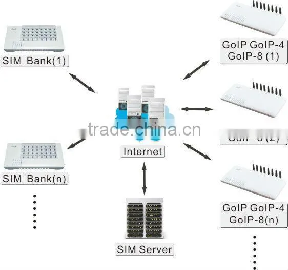 Hot Sale!!!GOIP SIM bank 128 Ports Remote SIM Card Emulator voip gateway