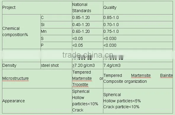 nice microstructure Mn 0.75-1.0% steel shot grit for ship hull rust removal