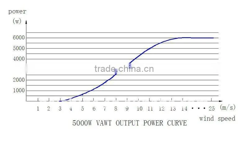 H 280V 5KW Horizontal Wind Micro Turbine Generator