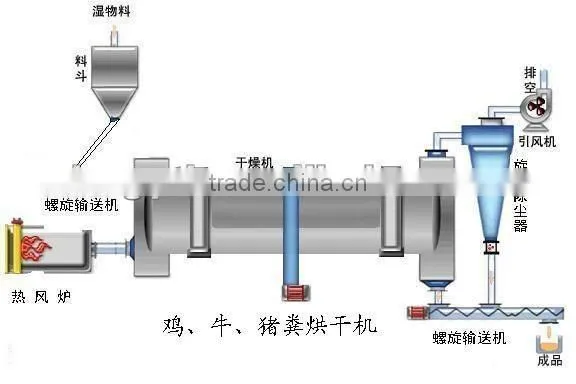 High Efficiency Cow Manure Dryer